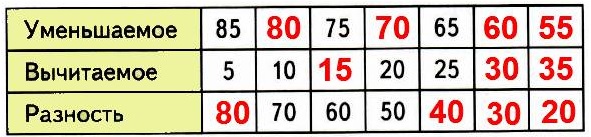 рабочая тетрадь 2 класс математика стр 60 номер 95 По какому правилу составлена таблица? Используя это правило, заполни свободные клетки таблицы числами.