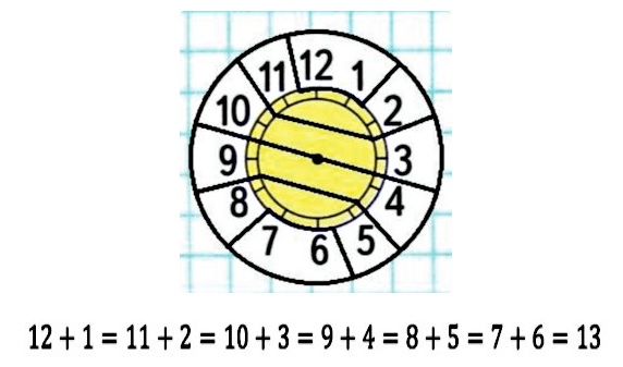 Как разделить этот циферблат на 6 участков любой формы, чтобы сумма чисел, попавших на каждый участок, была одинаковой