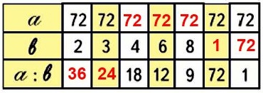 номер 2 стр 32 заполни таблицу a : b