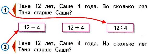 математика 3 класс стр 35 84. Устно реши задачи. Соедини линией кружок с номером задачи и карточку, на которой записано выражение для её решения.