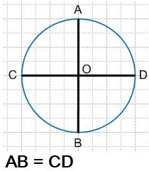 Начерти окружность любого радиуса. Не выполняя измерений, проведи внутри окружности 2 равных отрезка. Покажи два решения.