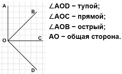 математика 4 класс Начерти тупой, прямой и острый углы с общей стороной