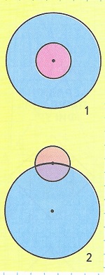 номер 154 стр 43 Рассмотри круги на рисунках 1 и 2, сравни их по взаимному расположению; по количеству осей симметрии