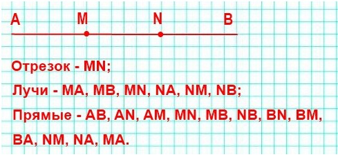 математика 5 класс номер 91. На прямой АВ отмечены две точки М и N. Назовите фигуры, которые при этом образовались.