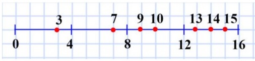 математика 5 класс номер 125. Начертите отрезок длиной 8 см. Над одним концом отрезка напишите число 0, а над другим – 16. Разделите отрезок на четыре равные части. Назовите числа, которые соответствуют каждому штриху деления. Отметьте на полученной шкале числа 3, 7, 9, 10, 13, 14, 15.