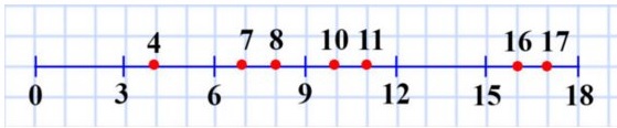 математика 5 класс номер 126. Начертите отрезок длиной 9 см. Над одним концом отрезка напишите число 0, а над другим – 18. Разделите отрезок на шесть равных частей. Назовите числа, которые соответствуют каждому штриху деления. Отметьте на полученной шкале числа 4, 7, 8, 10, 11, 16, 17.