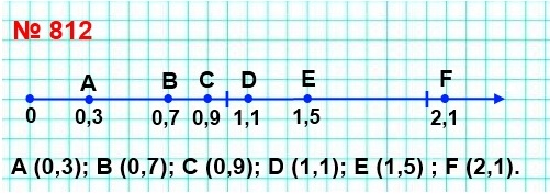 математика 5 класс номер 812. Начертите координатный луч, взяв за единичный такой отрезок, длина которого в десять раз больше стороны клетки тетради. Отметьте на луче точки, соответствующие числам 0,3; 0,7; 0,9; 1,1; 1,5; 2,1.