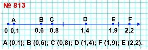 математика 5 класс номер 813. Начертите координатный луч, взяв за единичный такой отрезок, длина которого в десять раз больше стороны клетки тетради. Отметьте на луче точки, которые соответствуют числам 0,1; 0,6; 0,8; 1,4; 1,9; 2,2.